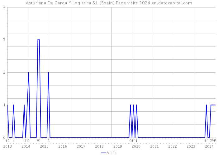 Asturiana De Carga Y Logistica S.L (Spain) Page visits 2024 