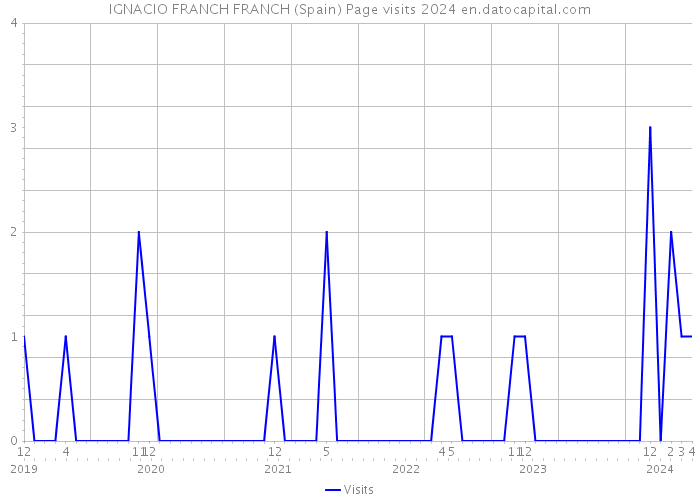 IGNACIO FRANCH FRANCH (Spain) Page visits 2024 