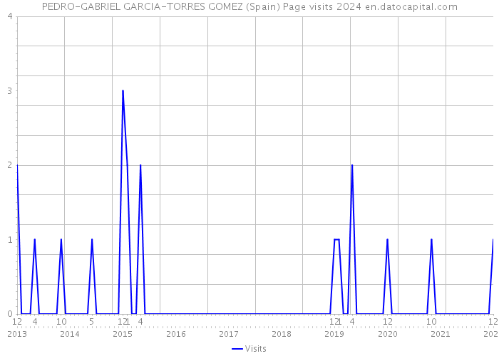 PEDRO-GABRIEL GARCIA-TORRES GOMEZ (Spain) Page visits 2024 