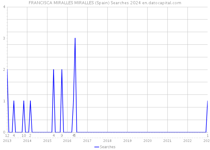 FRANCISCA MIRALLES MIRALLES (Spain) Searches 2024 