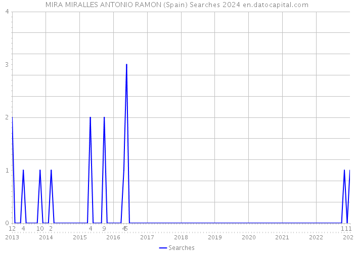 MIRA MIRALLES ANTONIO RAMON (Spain) Searches 2024 