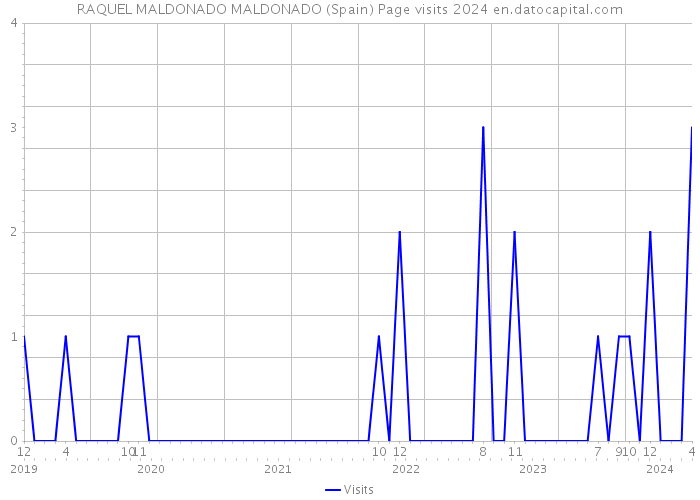 RAQUEL MALDONADO MALDONADO (Spain) Page visits 2024 