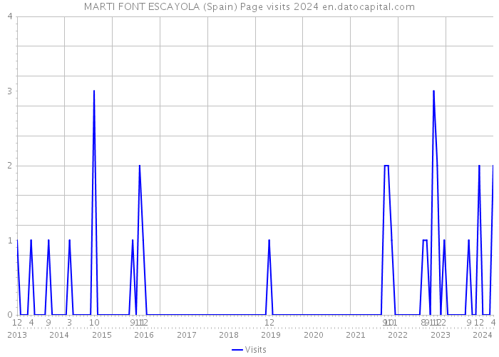 MARTI FONT ESCAYOLA (Spain) Page visits 2024 