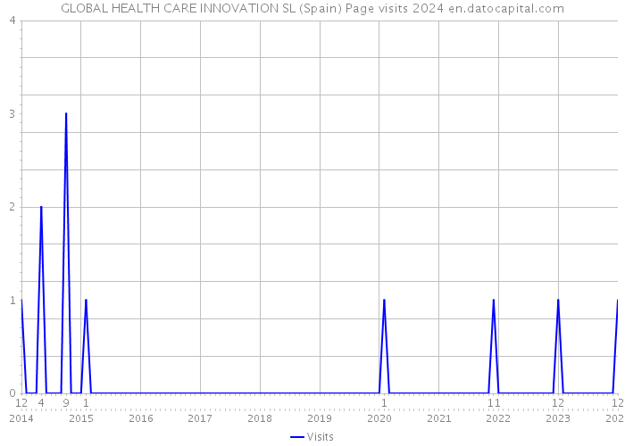 GLOBAL HEALTH CARE INNOVATION SL (Spain) Page visits 2024 