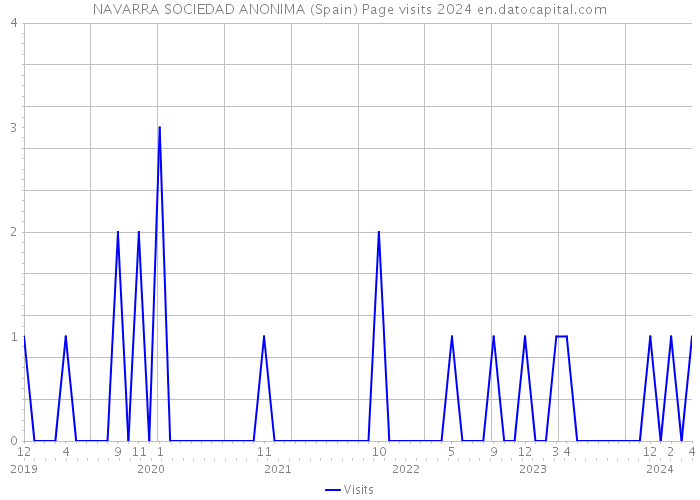 NAVARRA SOCIEDAD ANONIMA (Spain) Page visits 2024 