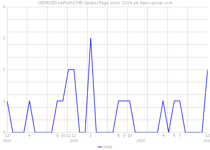 GEORGES LAPLANCHE (Spain) Page visits 2024 
