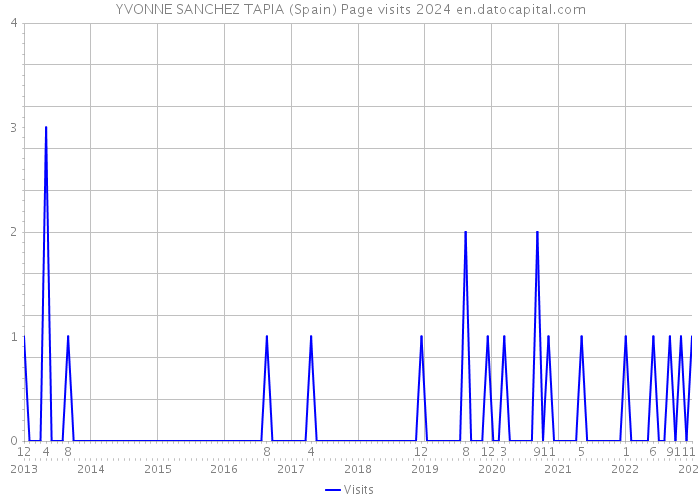 YVONNE SANCHEZ TAPIA (Spain) Page visits 2024 