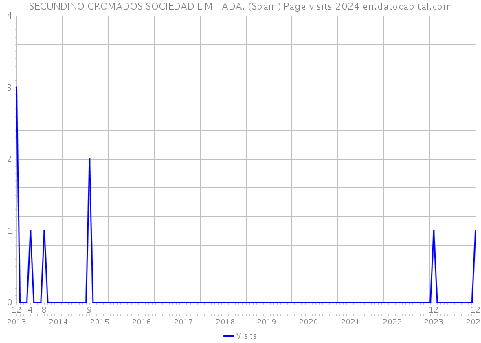SECUNDINO CROMADOS SOCIEDAD LIMITADA. (Spain) Page visits 2024 