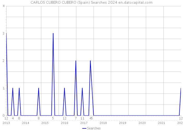 CARLOS CUBERO CUBERO (Spain) Searches 2024 