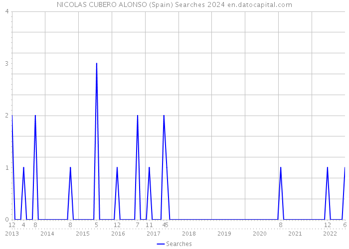NICOLAS CUBERO ALONSO (Spain) Searches 2024 