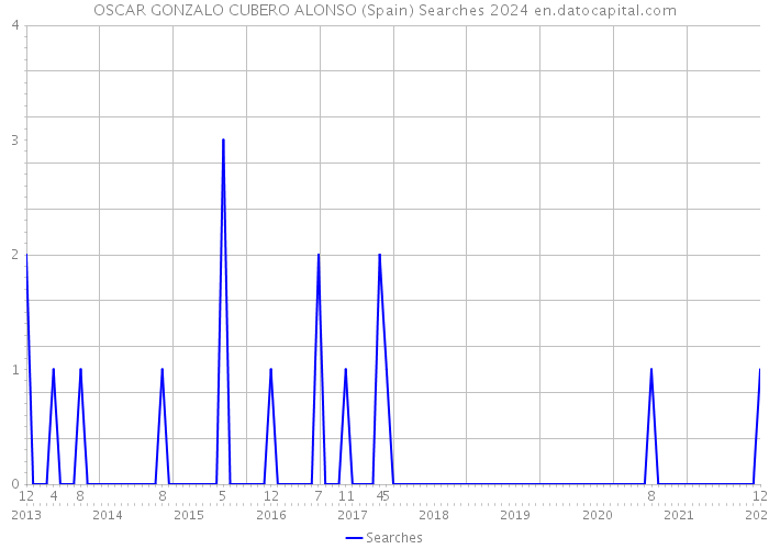 OSCAR GONZALO CUBERO ALONSO (Spain) Searches 2024 