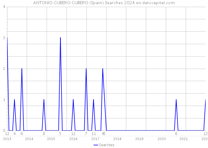 ANTONIO CUBERO CUBERO (Spain) Searches 2024 
