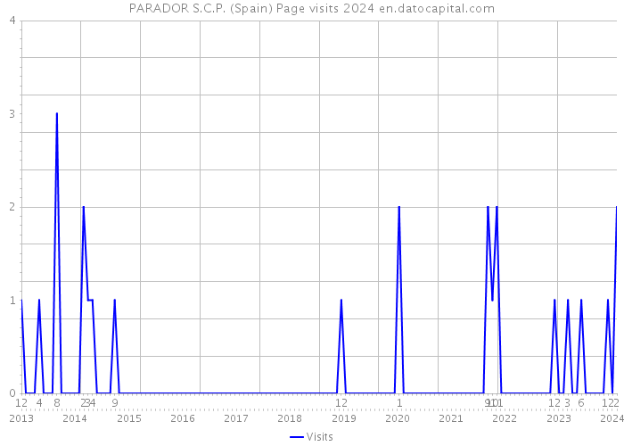 PARADOR S.C.P. (Spain) Page visits 2024 