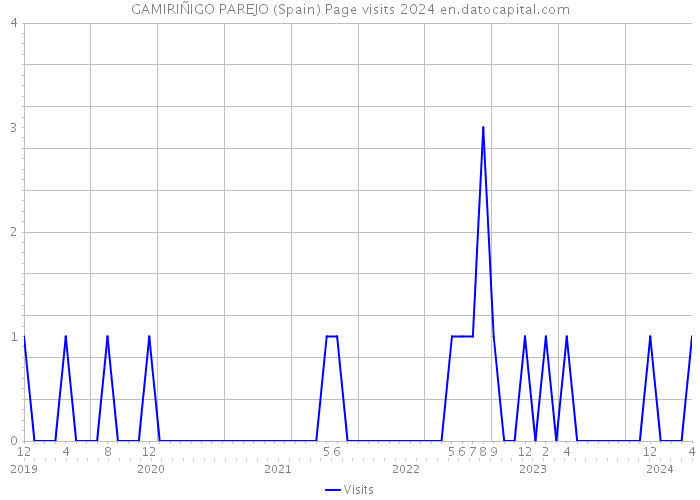 GAMIRIÑIGO PAREJO (Spain) Page visits 2024 