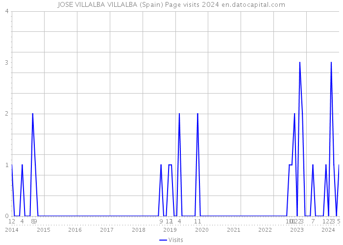 JOSE VILLALBA VILLALBA (Spain) Page visits 2024 