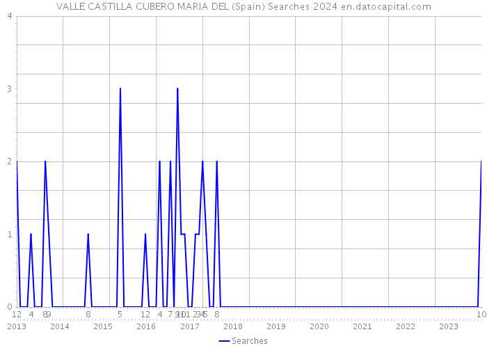 VALLE CASTILLA CUBERO MARIA DEL (Spain) Searches 2024 
