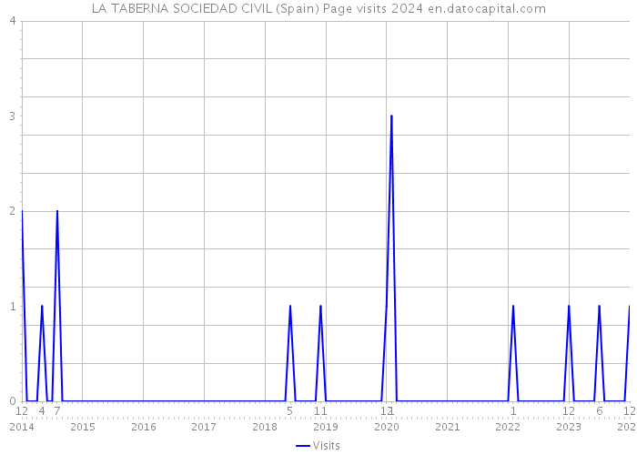 LA TABERNA SOCIEDAD CIVIL (Spain) Page visits 2024 