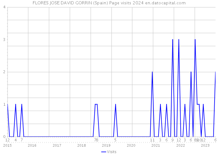 FLORES JOSE DAVID GORRIN (Spain) Page visits 2024 