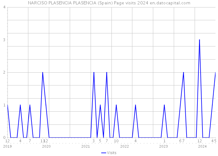 NARCISO PLASENCIA PLASENCIA (Spain) Page visits 2024 