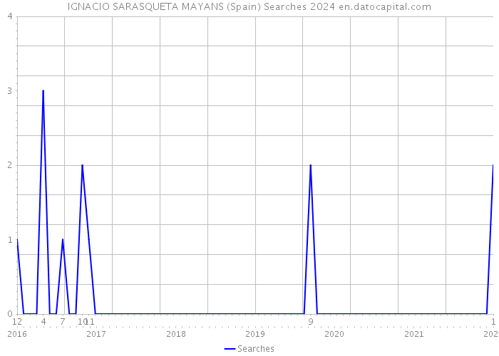 IGNACIO SARASQUETA MAYANS (Spain) Searches 2024 
