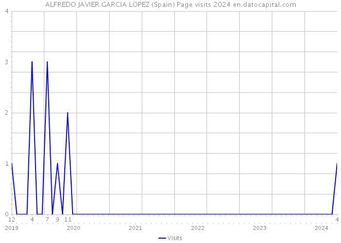 ALFREDO JAVIER GARCIA LOPEZ (Spain) Page visits 2024 