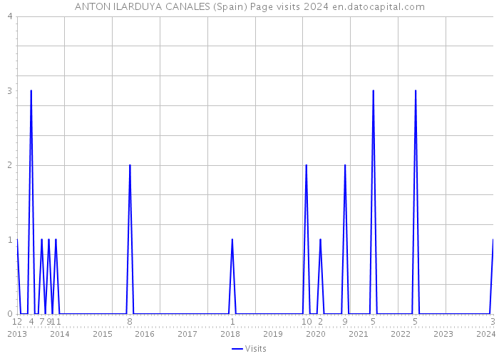 ANTON ILARDUYA CANALES (Spain) Page visits 2024 