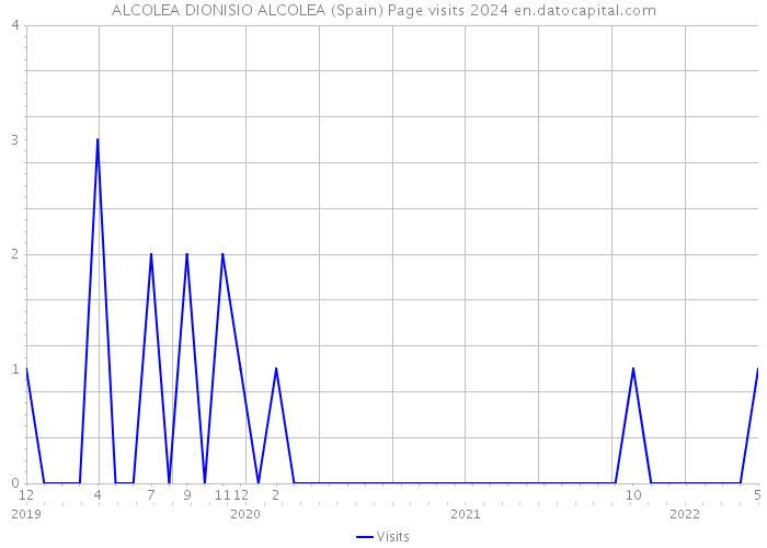 ALCOLEA DIONISIO ALCOLEA (Spain) Page visits 2024 