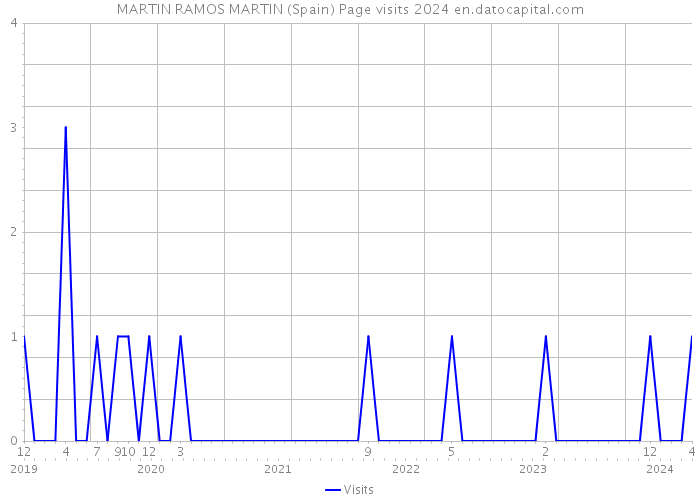 MARTIN RAMOS MARTIN (Spain) Page visits 2024 
