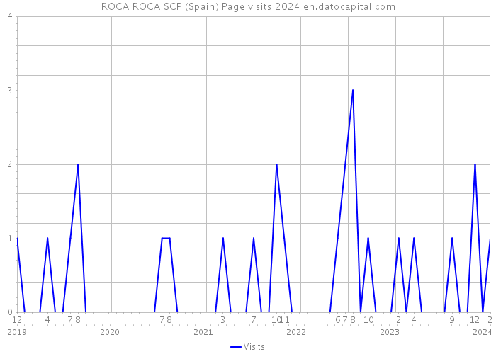 ROCA ROCA SCP (Spain) Page visits 2024 