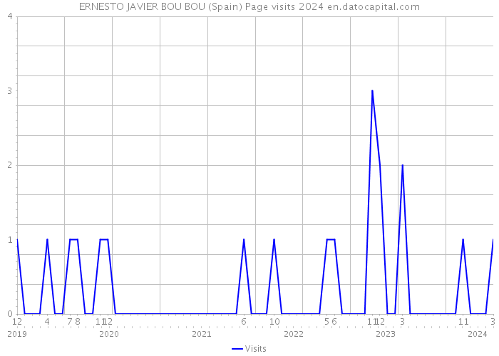 ERNESTO JAVIER BOU BOU (Spain) Page visits 2024 