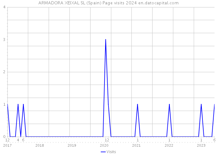 ARMADORA XEIXAL SL (Spain) Page visits 2024 
