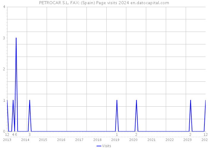 PETROCAR S.L. FAX: (Spain) Page visits 2024 