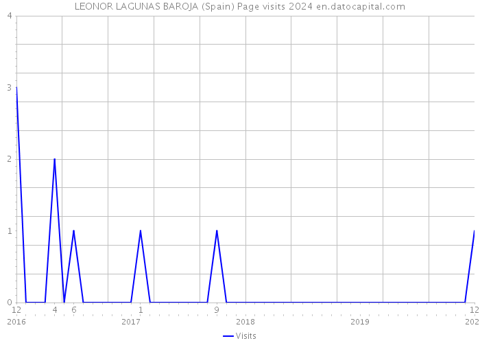 LEONOR LAGUNAS BAROJA (Spain) Page visits 2024 