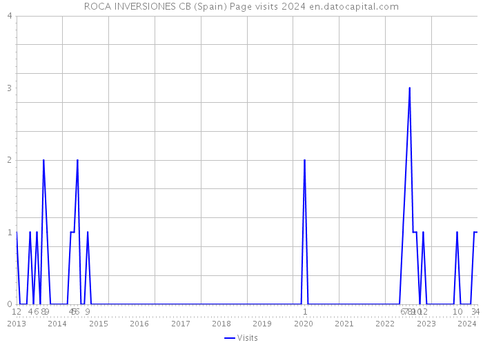 ROCA INVERSIONES CB (Spain) Page visits 2024 