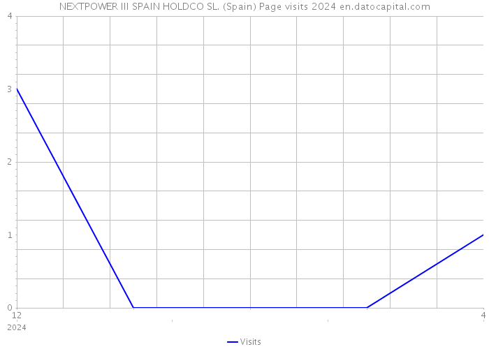 NEXTPOWER III SPAIN HOLDCO SL. (Spain) Page visits 2024 