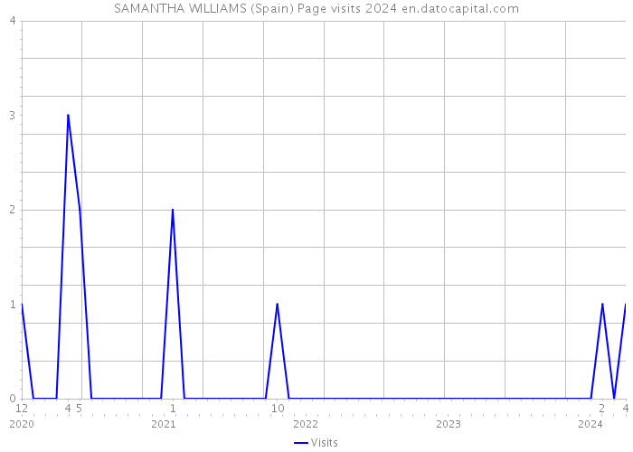 SAMANTHA WILLIAMS (Spain) Page visits 2024 
