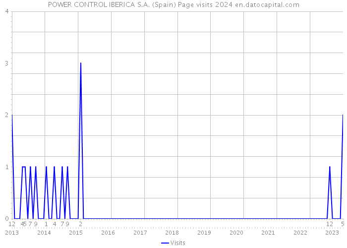 POWER CONTROL IBERICA S.A. (Spain) Page visits 2024 