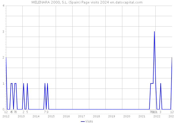 MELENARA 2000, S.L. (Spain) Page visits 2024 