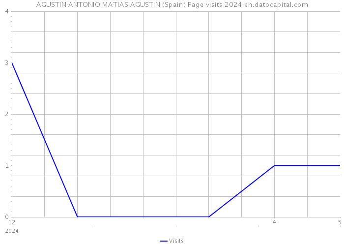 AGUSTIN ANTONIO MATIAS AGUSTIN (Spain) Page visits 2024 