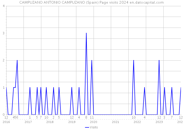 CAMPUZANO ANTONIO CAMPUZANO (Spain) Page visits 2024 