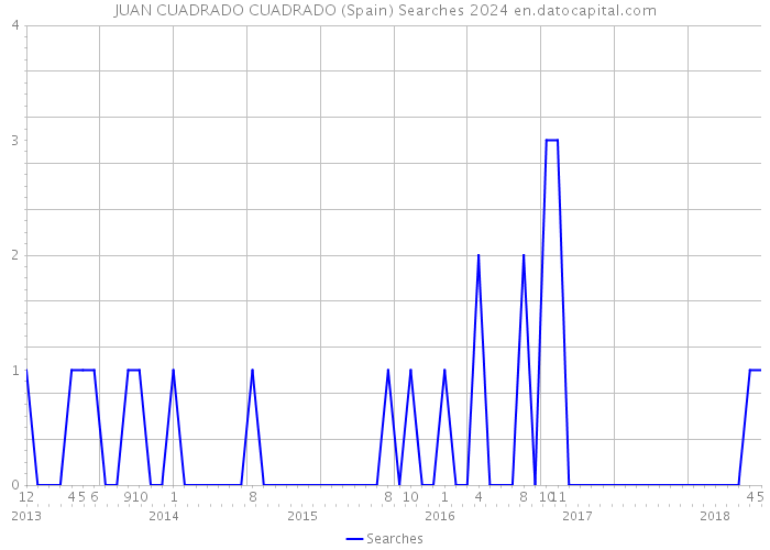 JUAN CUADRADO CUADRADO (Spain) Searches 2024 