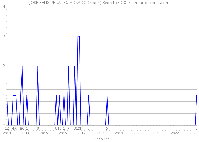 JOSE FELIX PERAL CUADRADO (Spain) Searches 2024 