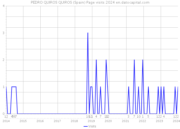 PEDRO QUIROS QUIROS (Spain) Page visits 2024 