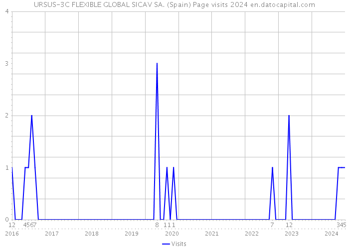URSUS-3C FLEXIBLE GLOBAL SICAV SA. (Spain) Page visits 2024 