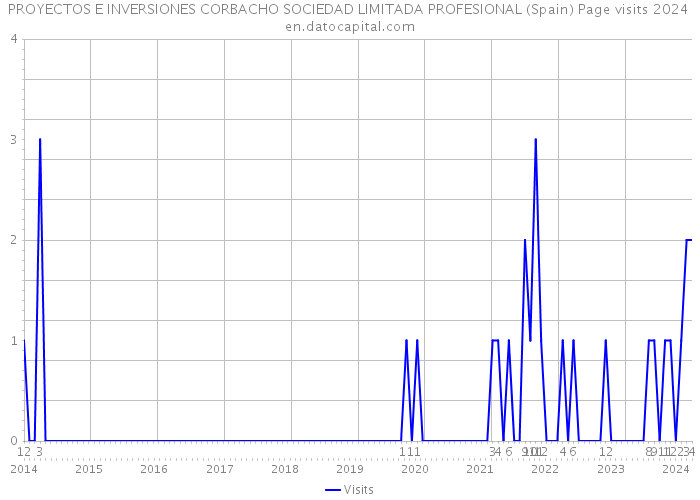 PROYECTOS E INVERSIONES CORBACHO SOCIEDAD LIMITADA PROFESIONAL (Spain) Page visits 2024 