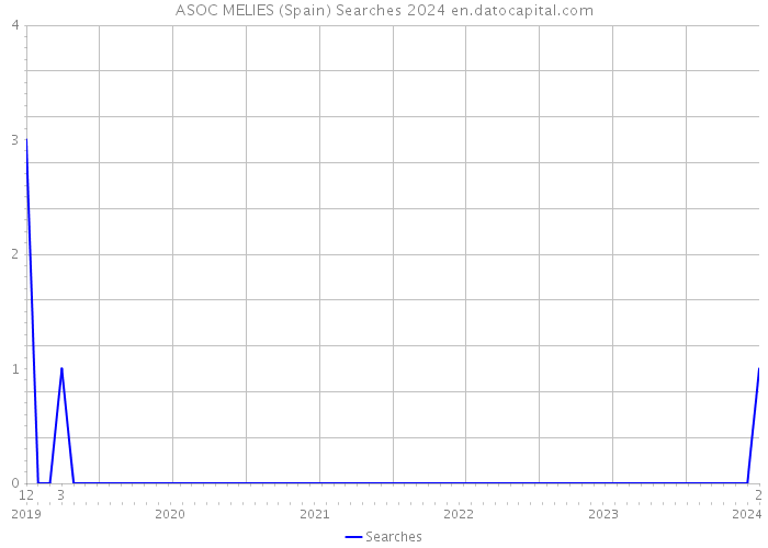 ASOC MELIES (Spain) Searches 2024 