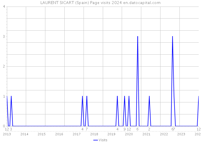 LAURENT SICART (Spain) Page visits 2024 