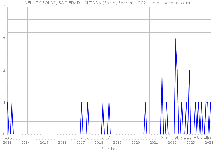 INFINITY SOLAR, SOCIEDAD LIMITADA (Spain) Searches 2024 