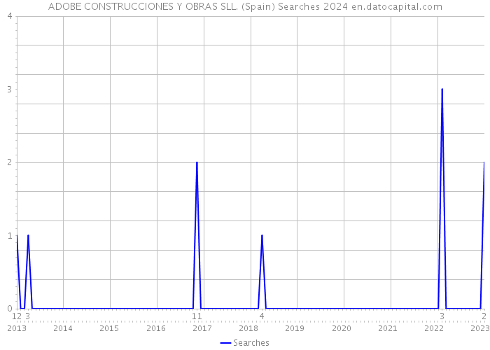ADOBE CONSTRUCCIONES Y OBRAS SLL. (Spain) Searches 2024 