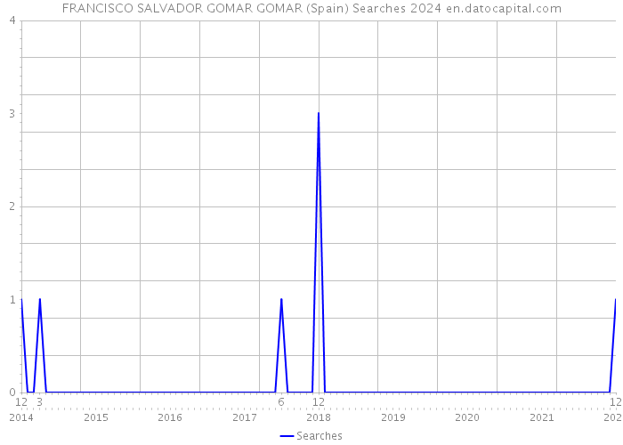 FRANCISCO SALVADOR GOMAR GOMAR (Spain) Searches 2024 